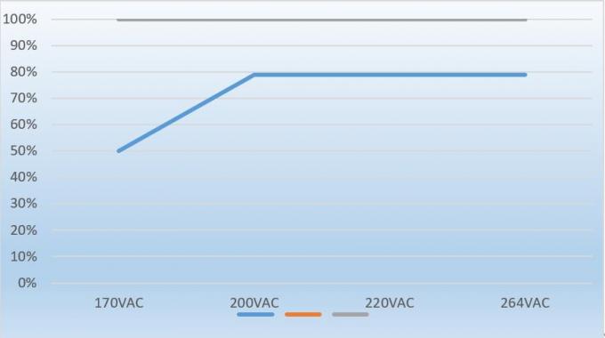 AC230V 12.5A स्विचिंग बिजली की आपूर्ति 12V 150 वाट एलईडी ड्राइवर 1
